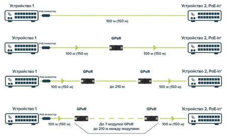 Подовжувач Ethernet MikroTik GPeR - фото 5