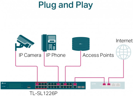 Комутатор TP-LINK TL-SL1226P 24xFE (24xPoE), 2xSFP, 250Вт, Некерований - фото 2